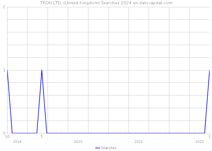 TRON LTD. (United Kingdom) Searches 2024 