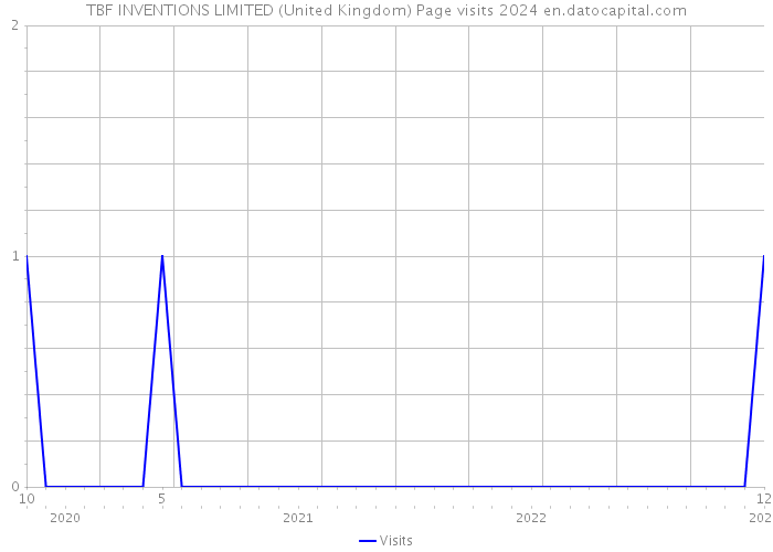 TBF INVENTIONS LIMITED (United Kingdom) Page visits 2024 