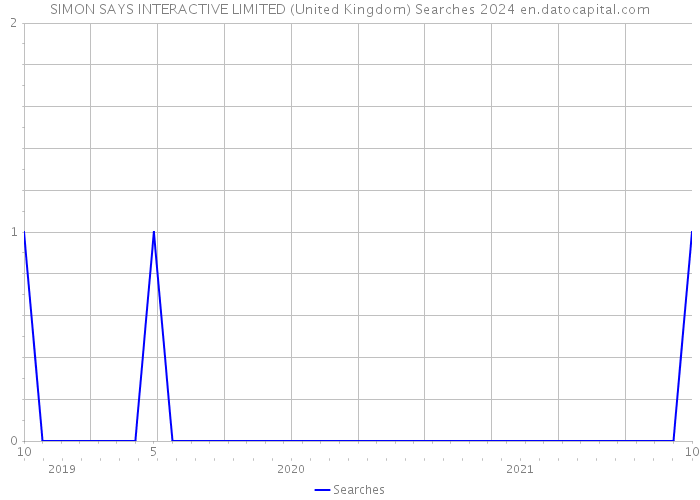 SIMON SAYS INTERACTIVE LIMITED (United Kingdom) Searches 2024 