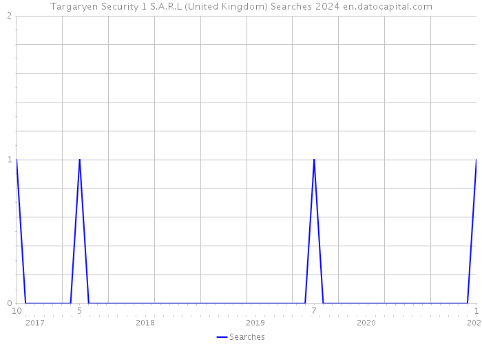Targaryen Security 1 S.A.R.L (United Kingdom) Searches 2024 