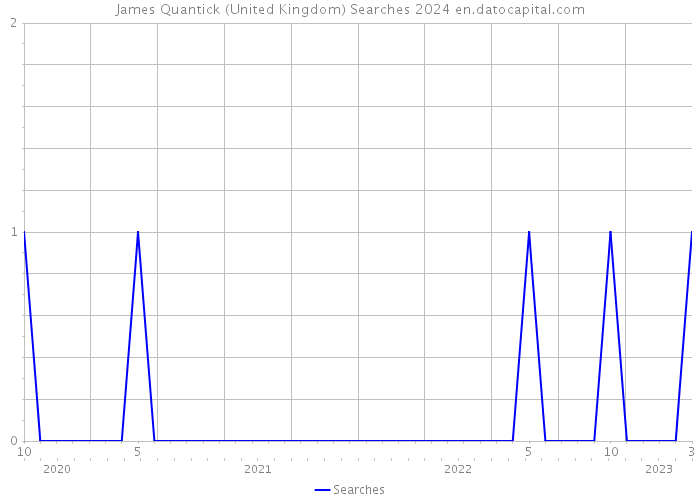 James Quantick (United Kingdom) Searches 2024 