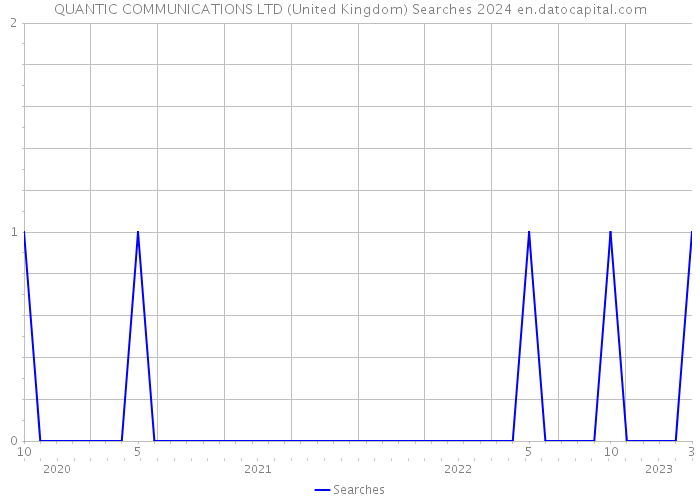 QUANTIC COMMUNICATIONS LTD (United Kingdom) Searches 2024 