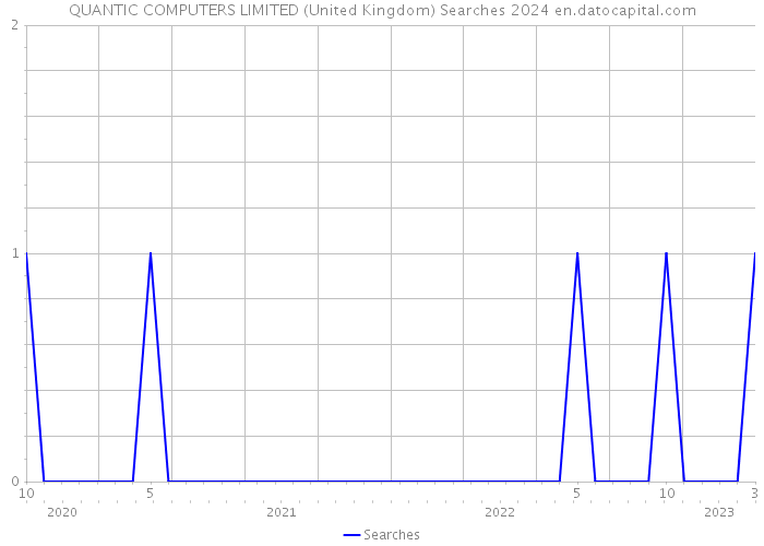 QUANTIC COMPUTERS LIMITED (United Kingdom) Searches 2024 