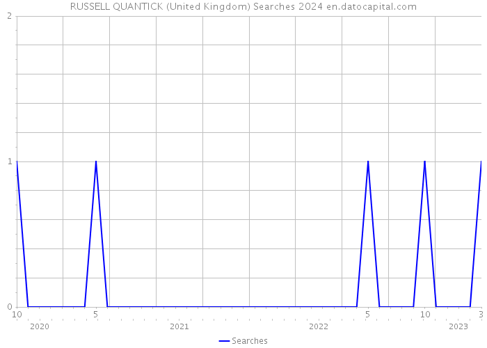 RUSSELL QUANTICK (United Kingdom) Searches 2024 