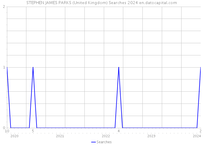 STEPHEN JAMES PARKS (United Kingdom) Searches 2024 