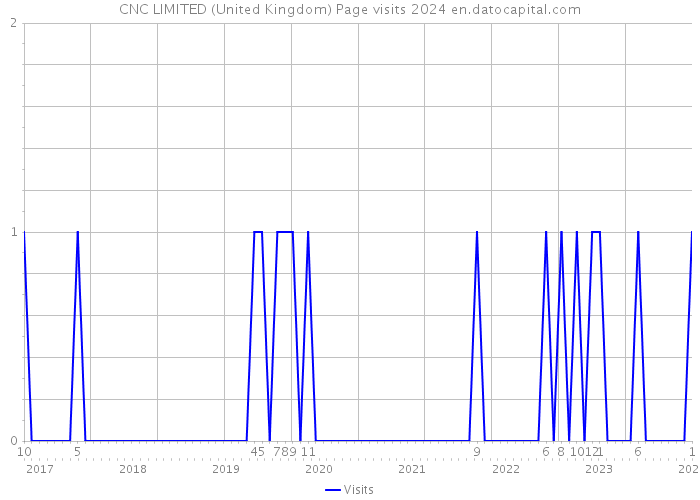 CNC LIMITED (United Kingdom) Page visits 2024 