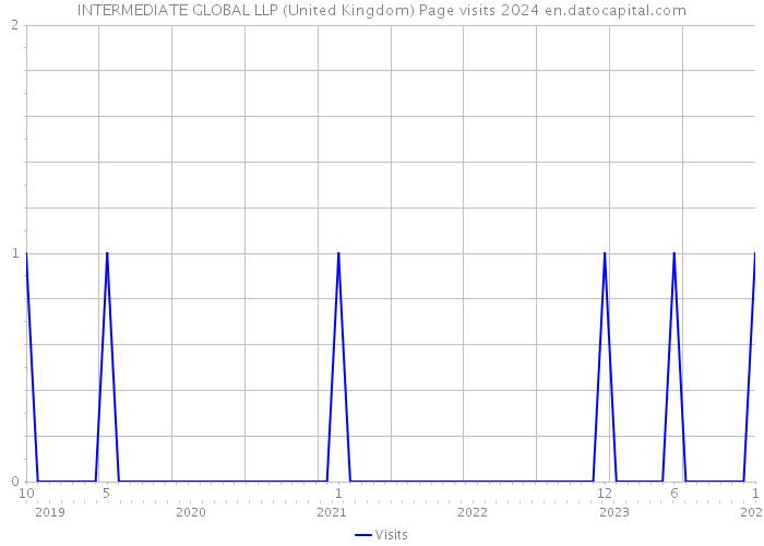 INTERMEDIATE GLOBAL LLP (United Kingdom) Page visits 2024 