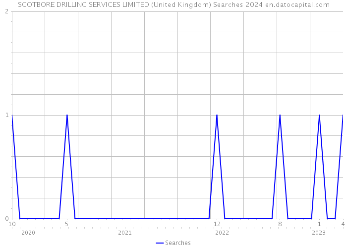 SCOTBORE DRILLING SERVICES LIMITED (United Kingdom) Searches 2024 