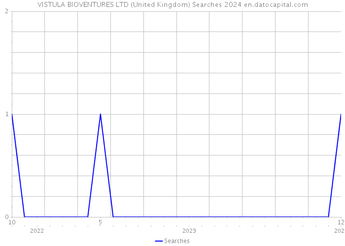 VISTULA BIOVENTURES LTD (United Kingdom) Searches 2024 