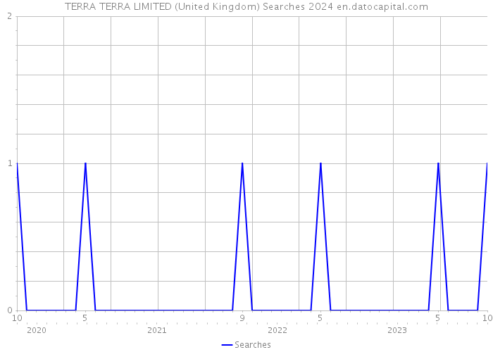 TERRA TERRA LIMITED (United Kingdom) Searches 2024 