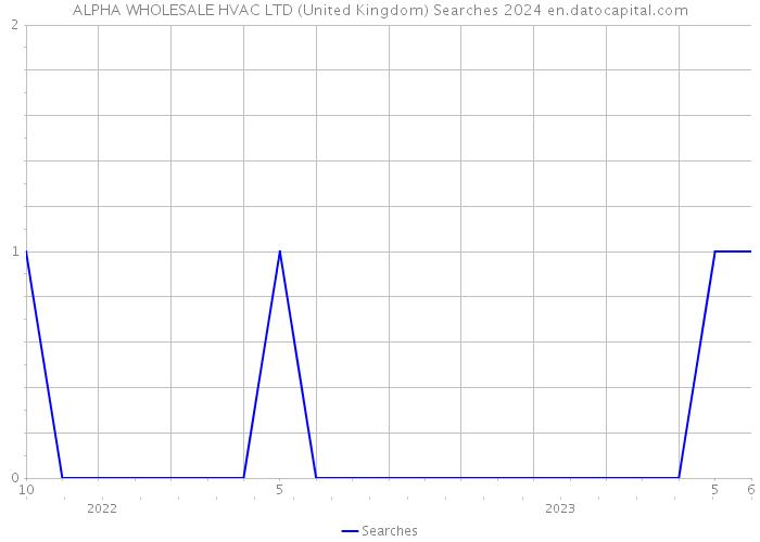 ALPHA WHOLESALE HVAC LTD (United Kingdom) Searches 2024 