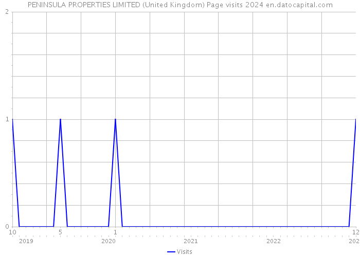 PENINSULA PROPERTIES LIMITED (United Kingdom) Page visits 2024 