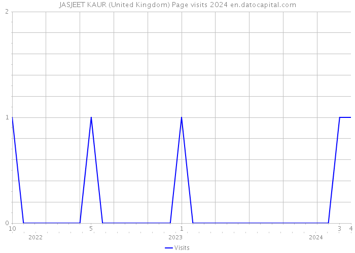 JASJEET KAUR (United Kingdom) Page visits 2024 