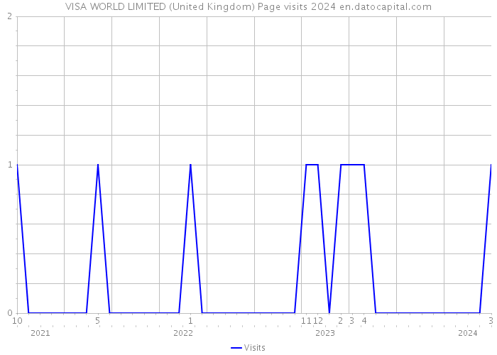 VISA WORLD LIMITED (United Kingdom) Page visits 2024 