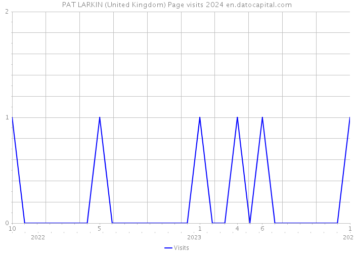 PAT LARKIN (United Kingdom) Page visits 2024 