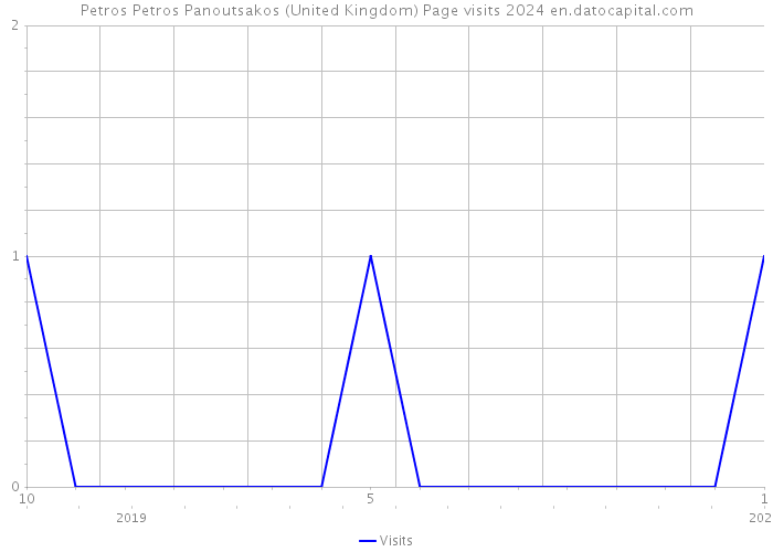 Petros Petros Panoutsakos (United Kingdom) Page visits 2024 