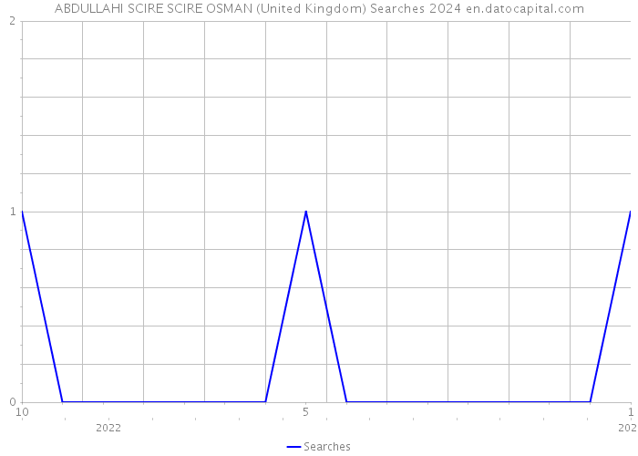 ABDULLAHI SCIRE SCIRE OSMAN (United Kingdom) Searches 2024 