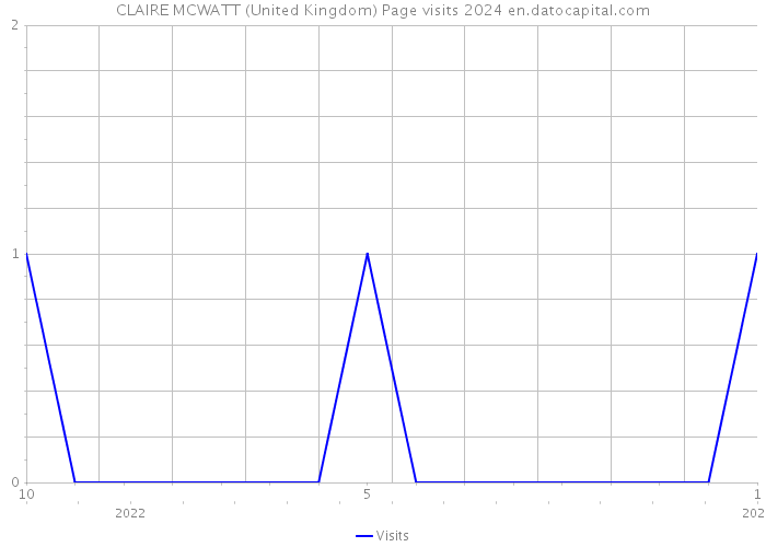 CLAIRE MCWATT (United Kingdom) Page visits 2024 