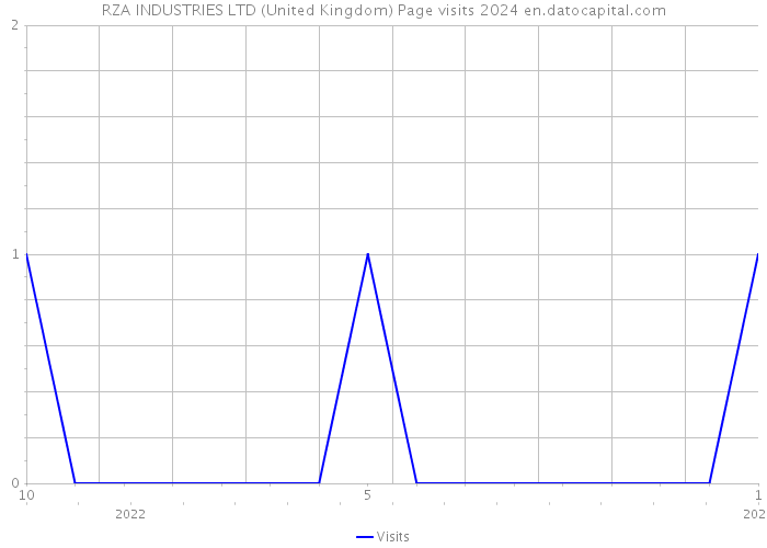 RZA INDUSTRIES LTD (United Kingdom) Page visits 2024 