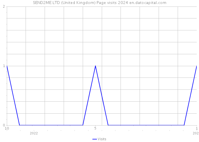 SEND2ME LTD (United Kingdom) Page visits 2024 