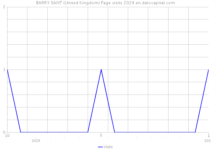 BARRY SANT (United Kingdom) Page visits 2024 