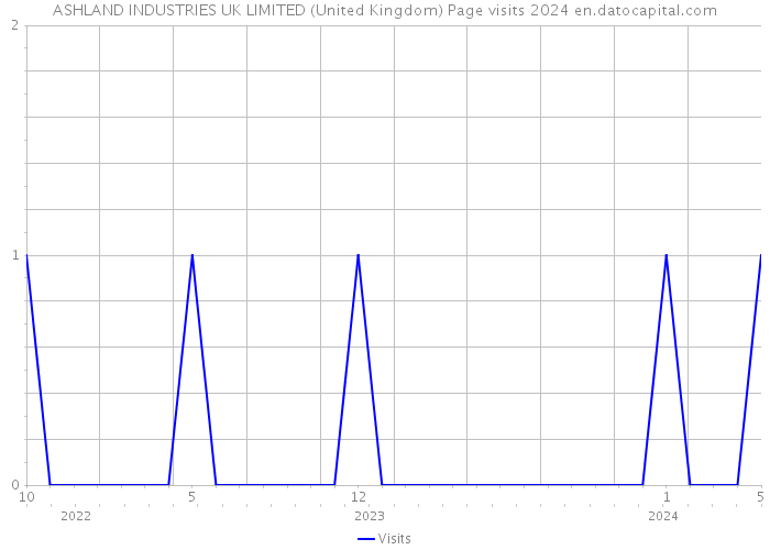 ASHLAND INDUSTRIES UK LIMITED (United Kingdom) Page visits 2024 
