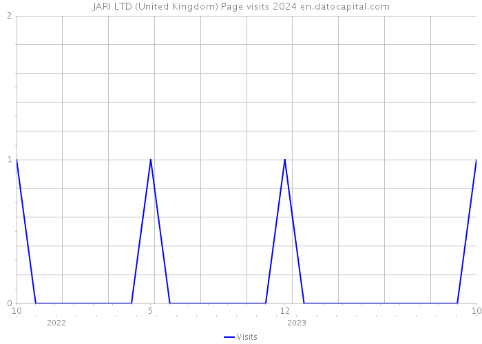 JARI LTD (United Kingdom) Page visits 2024 