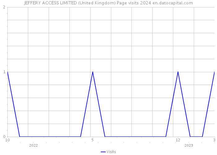 JEFFERY ACCESS LIMITED (United Kingdom) Page visits 2024 