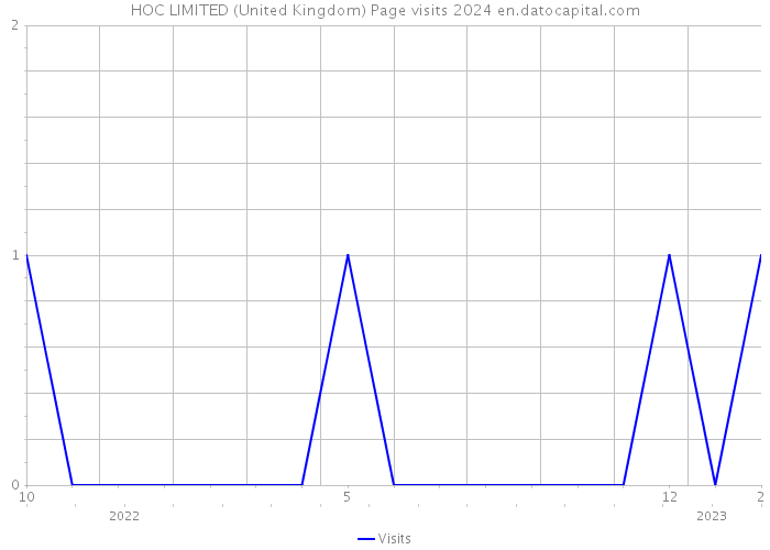 HOC LIMITED (United Kingdom) Page visits 2024 