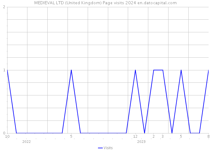 MEDIEVAL LTD (United Kingdom) Page visits 2024 