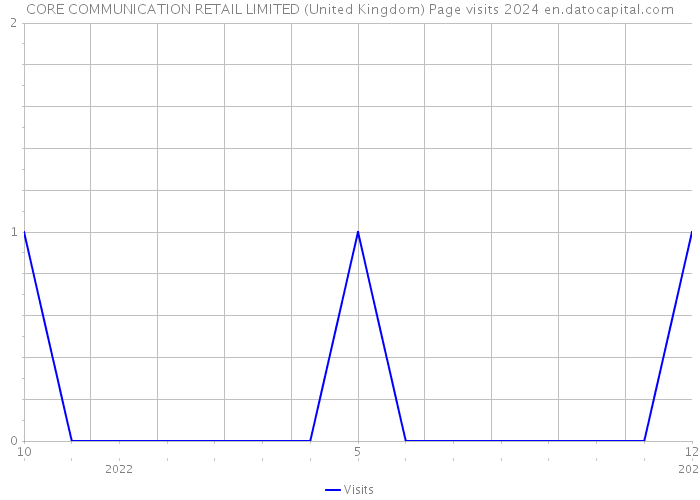 CORE COMMUNICATION RETAIL LIMITED (United Kingdom) Page visits 2024 