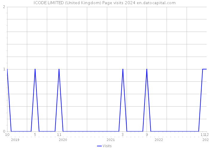 ICODE LIMITED (United Kingdom) Page visits 2024 