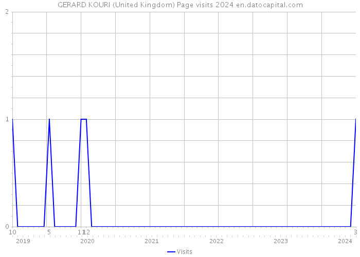 GERARD KOURI (United Kingdom) Page visits 2024 
