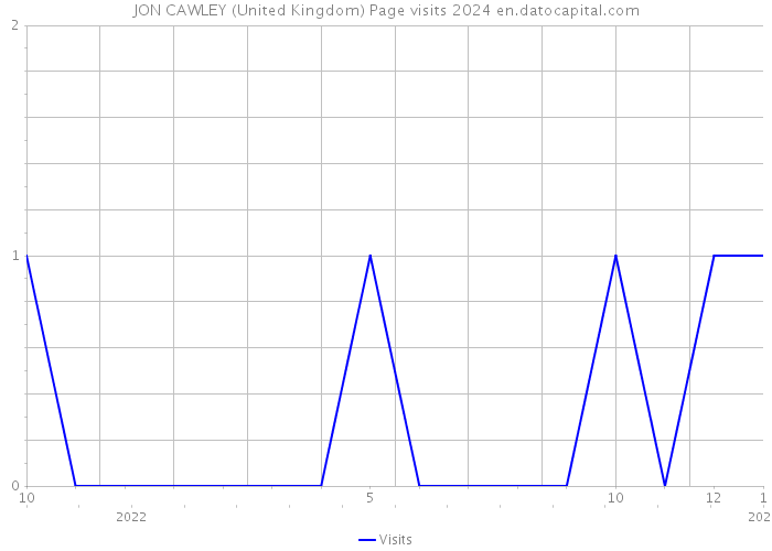JON CAWLEY (United Kingdom) Page visits 2024 