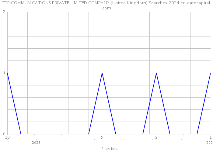 TTP COMMUNICATIONS PRIVATE LIMITED COMPANY (United Kingdom) Searches 2024 