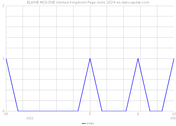 ELAINE MCKONE (United Kingdom) Page visits 2024 