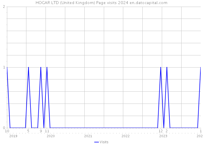 HOGAR LTD (United Kingdom) Page visits 2024 