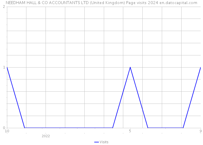 NEEDHAM HALL & CO ACCOUNTANTS LTD (United Kingdom) Page visits 2024 