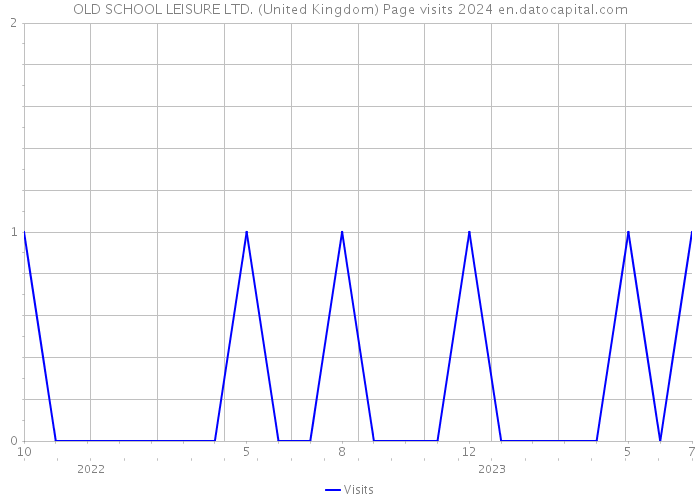 OLD SCHOOL LEISURE LTD. (United Kingdom) Page visits 2024 