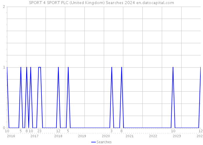 SPORT 4 SPORT PLC (United Kingdom) Searches 2024 