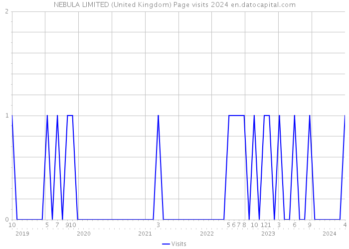 NEBULA LIMITED (United Kingdom) Page visits 2024 