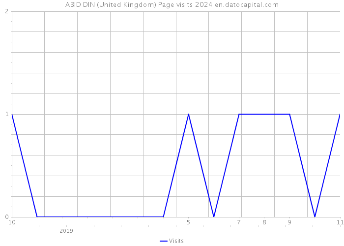 ABID DIN (United Kingdom) Page visits 2024 