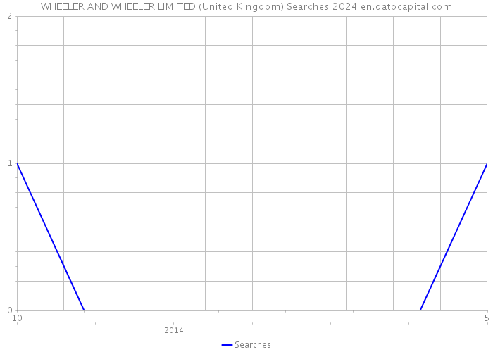 WHEELER AND WHEELER LIMITED (United Kingdom) Searches 2024 