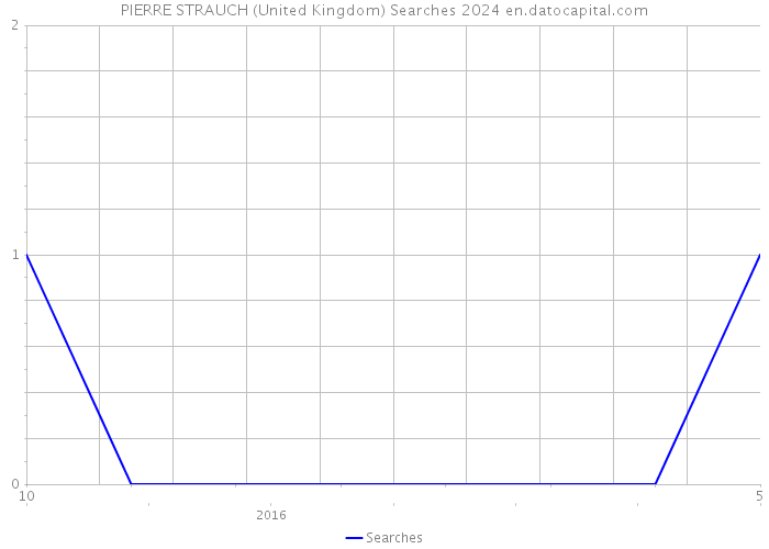 PIERRE STRAUCH (United Kingdom) Searches 2024 