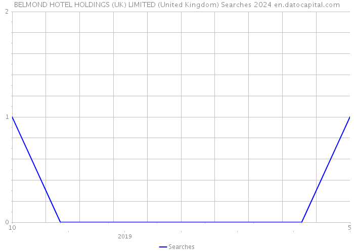 BELMOND HOTEL HOLDINGS (UK) LIMITED (United Kingdom) Searches 2024 