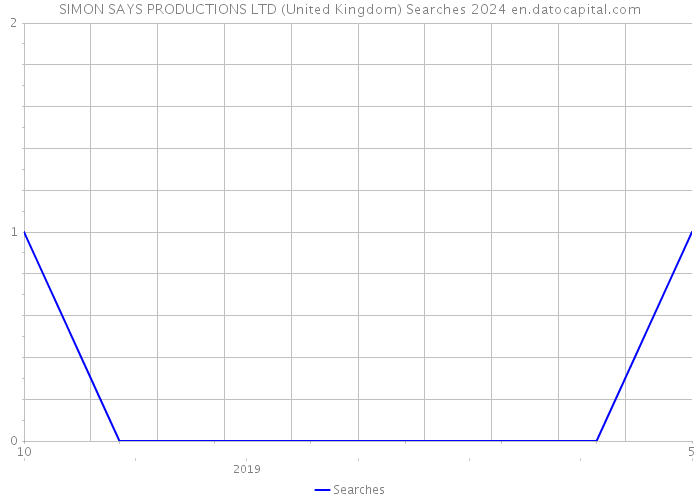 SIMON SAYS PRODUCTIONS LTD (United Kingdom) Searches 2024 