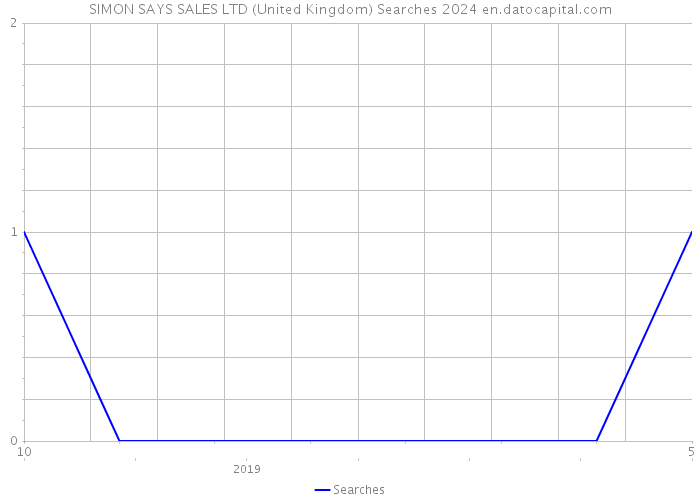 SIMON SAYS SALES LTD (United Kingdom) Searches 2024 