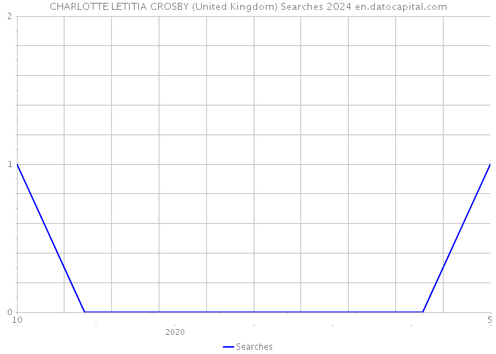 CHARLOTTE LETITIA CROSBY (United Kingdom) Searches 2024 