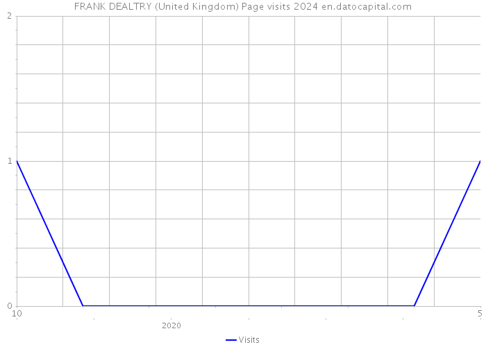 FRANK DEALTRY (United Kingdom) Page visits 2024 
