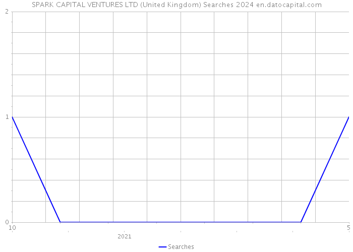 SPARK CAPITAL VENTURES LTD (United Kingdom) Searches 2024 